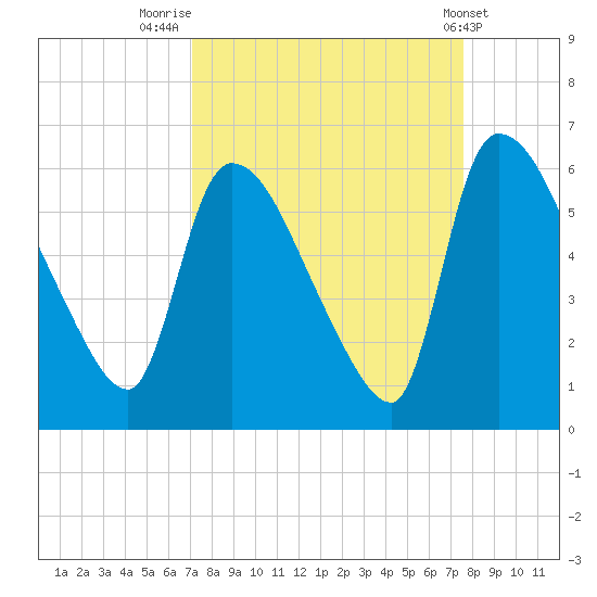 SCL RR bridge tide chart for Tuesday, September 12, 2023