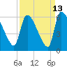 SCL RR bridge tide chart for Wednesday, September 13, 2023