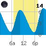 SCL RR bridge tide chart for Thursday, September 14, 2023