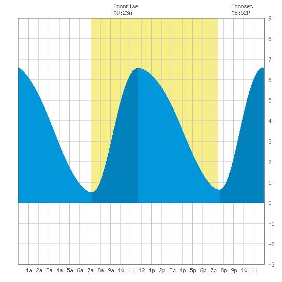 SCL RR bridge tide chart for Sunday, September 17, 2023