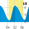 SCL RR bridge tide chart for Monday, September 18, 2023