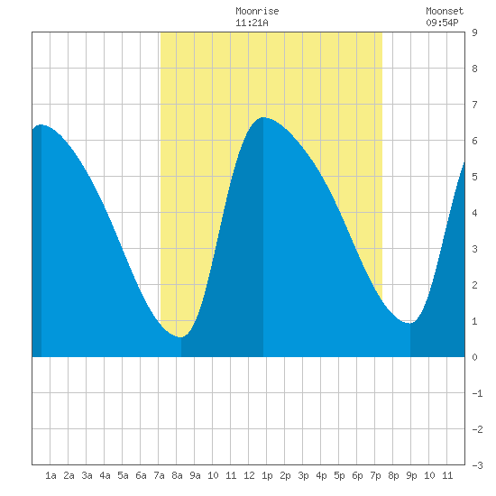 SCL RR bridge tide chart for Tuesday, September 19, 2023