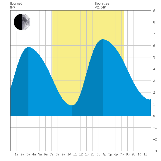SCL RR bridge tide chart for Friday, September 22, 2023