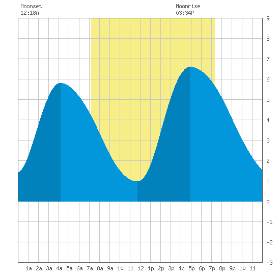 SCL RR bridge tide chart for Saturday, September 23, 2023