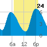 SCL RR bridge tide chart for Sunday, September 24, 2023