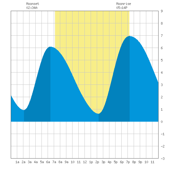 SCL RR bridge tide chart for Monday, September 25, 2023