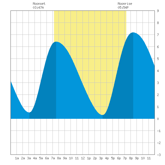 SCL RR bridge tide chart for Tuesday, September 26, 2023