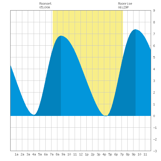 SCL RR bridge tide chart for Wednesday, September 27, 2023