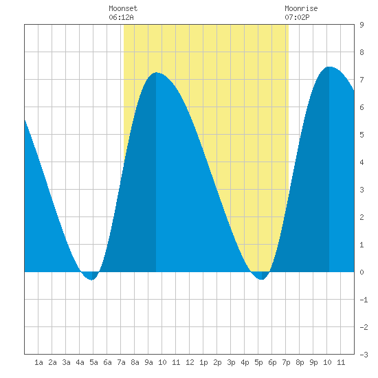 SCL RR bridge tide chart for Thursday, September 28, 2023