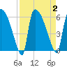 SCL RR bridge tide chart for Saturday, September 2, 2023