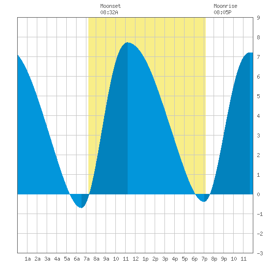 SCL RR bridge tide chart for Saturday, September 30, 2023