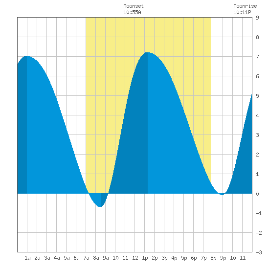 SCL RR bridge tide chart for Sunday, September 3, 2023