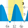 SCL RR bridge tide chart for Sunday, September 3, 2023