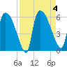 SCL RR bridge tide chart for Monday, September 4, 2023