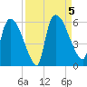 SCL RR bridge tide chart for Tuesday, September 5, 2023
