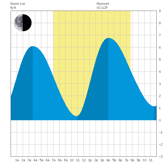 SCL RR bridge tide chart for Wednesday, September 6, 2023