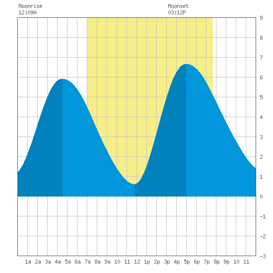 SCL RR bridge tide chart for Thursday, September 7, 2023