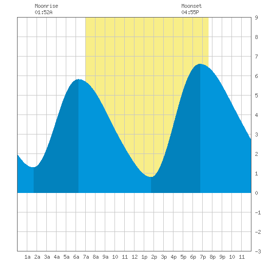SCL RR bridge tide chart for Saturday, September 9, 2023