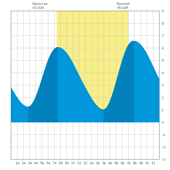 SCL RR bridge tide chart for Tuesday, October 10, 2023