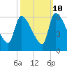 SCL RR bridge tide chart for Tuesday, October 10, 2023