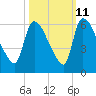 SCL RR bridge tide chart for Wednesday, October 11, 2023