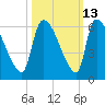 SCL RR bridge tide chart for Friday, October 13, 2023