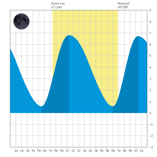 SCL RR bridge tide chart for Saturday, October 14, 2023