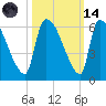 SCL RR bridge tide chart for Saturday, October 14, 2023