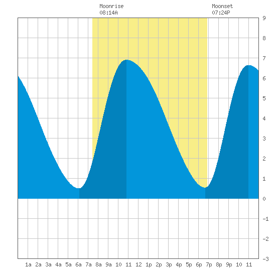 SCL RR bridge tide chart for Sunday, October 15, 2023