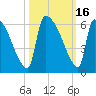 SCL RR bridge tide chart for Monday, October 16, 2023