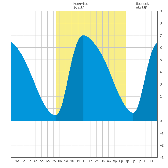 SCL RR bridge tide chart for Tuesday, October 17, 2023
