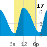 SCL RR bridge tide chart for Tuesday, October 17, 2023