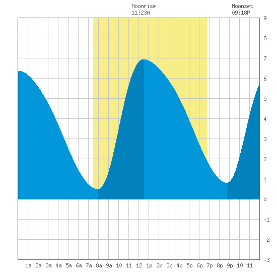 SCL RR bridge tide chart for Wednesday, October 18, 2023
