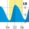 SCL RR bridge tide chart for Wednesday, October 18, 2023