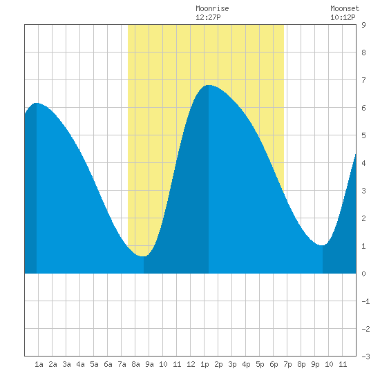 SCL RR bridge tide chart for Thursday, October 19, 2023