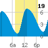 SCL RR bridge tide chart for Thursday, October 19, 2023