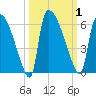 SCL RR bridge tide chart for Sunday, October 1, 2023