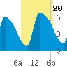 SCL RR bridge tide chart for Friday, October 20, 2023