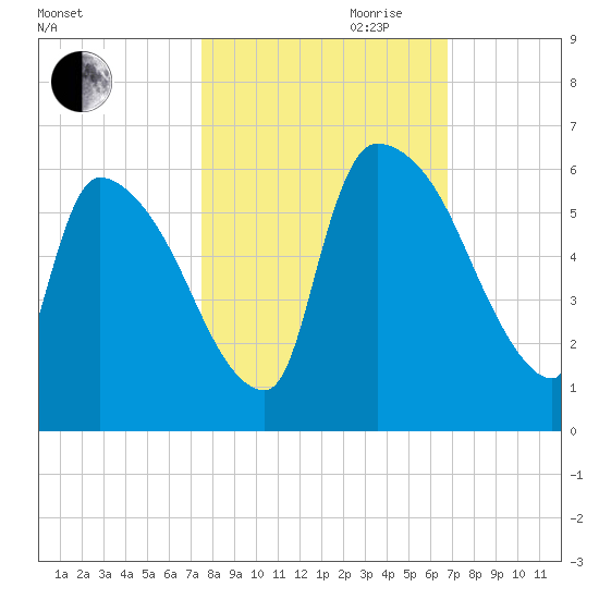 SCL RR bridge tide chart for Saturday, October 21, 2023
