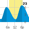 SCL RR bridge tide chart for Monday, October 23, 2023
