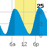 SCL RR bridge tide chart for Wednesday, October 25, 2023