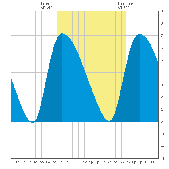 SCL RR bridge tide chart for Thursday, October 26, 2023
