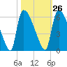 SCL RR bridge tide chart for Thursday, October 26, 2023