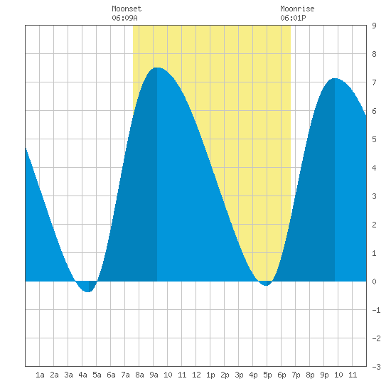 SCL RR bridge tide chart for Friday, October 27, 2023