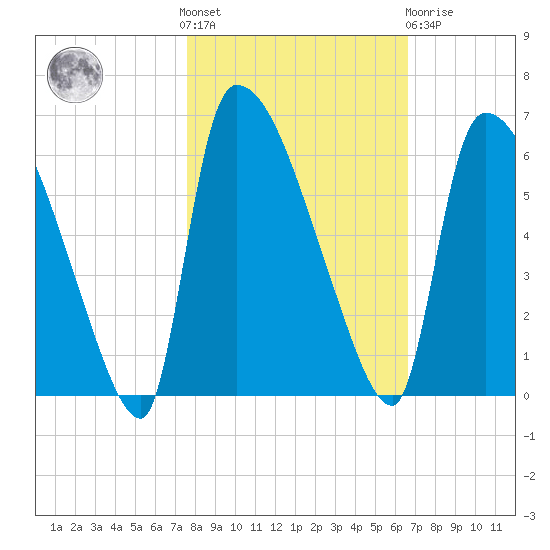 SCL RR bridge tide chart for Saturday, October 28, 2023