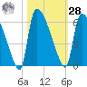SCL RR bridge tide chart for Saturday, October 28, 2023