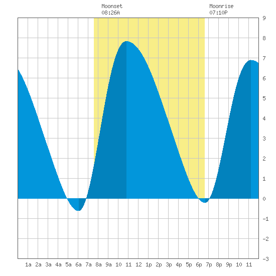 SCL RR bridge tide chart for Sunday, October 29, 2023