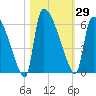 SCL RR bridge tide chart for Sunday, October 29, 2023
