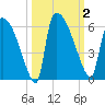 SCL RR bridge tide chart for Monday, October 2, 2023