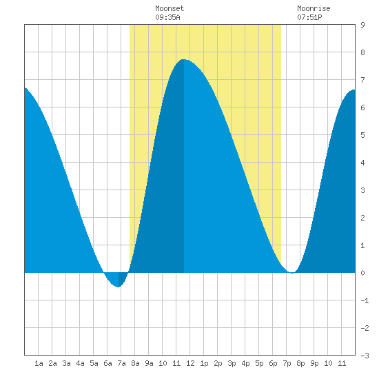 SCL RR bridge tide chart for Monday, October 30, 2023